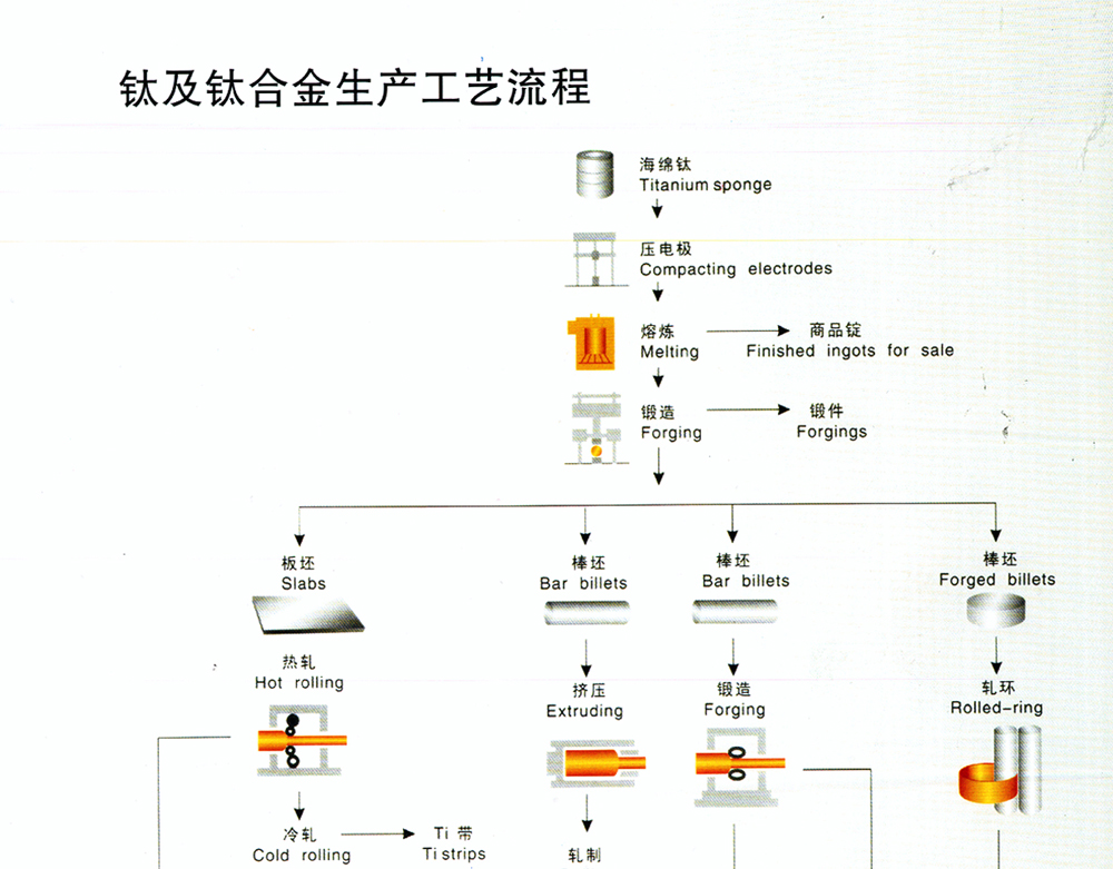 工藝流程