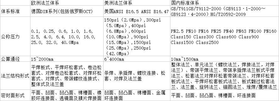 鈦法蘭執行標準