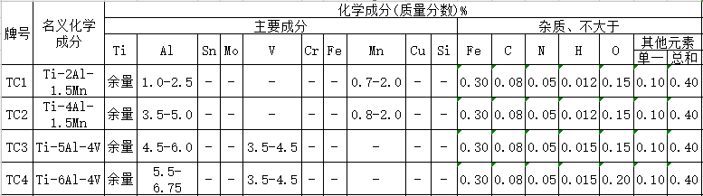 鈦法蘭常用鈦材成分2