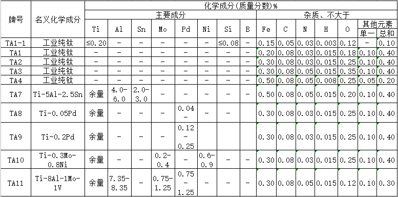 鈦法蘭常用鈦材成分1
