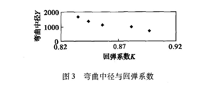 圖3 彎曲中徑與回彈系數g