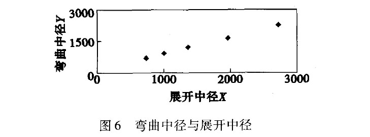 圖6 彎曲中徑與展開中徑