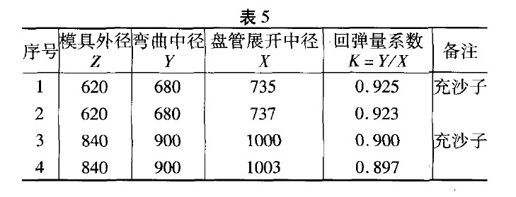 鈦管060×2．5(1，3充沙子、冷加工；2，4不充沙子、冷加工)，