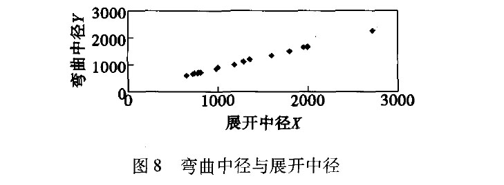 圖8 彎曲中徑與展開中徑