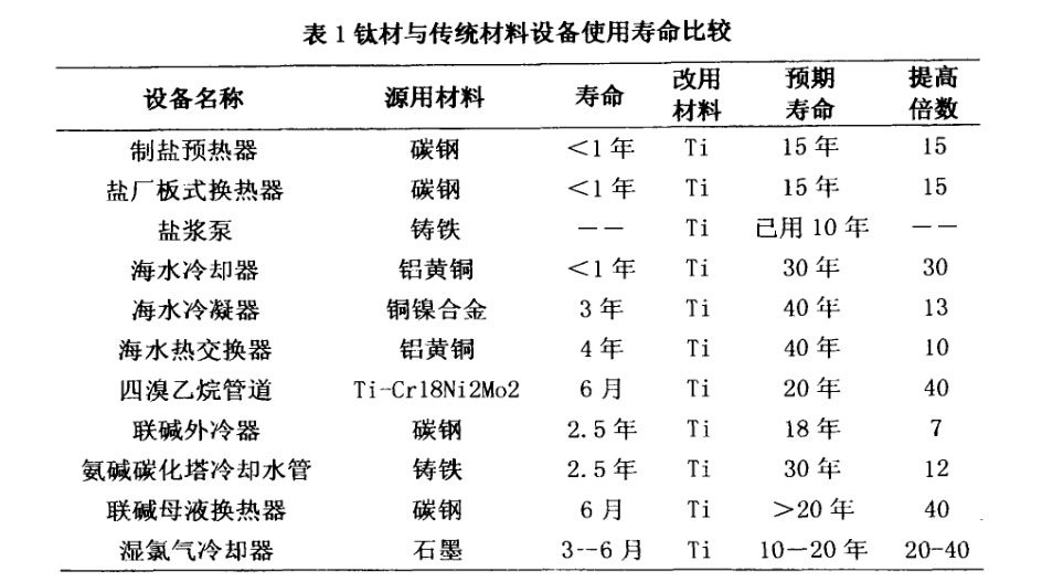 鈦材設(shè)備與傳統(tǒng)材料設(shè)備使用壽命比較