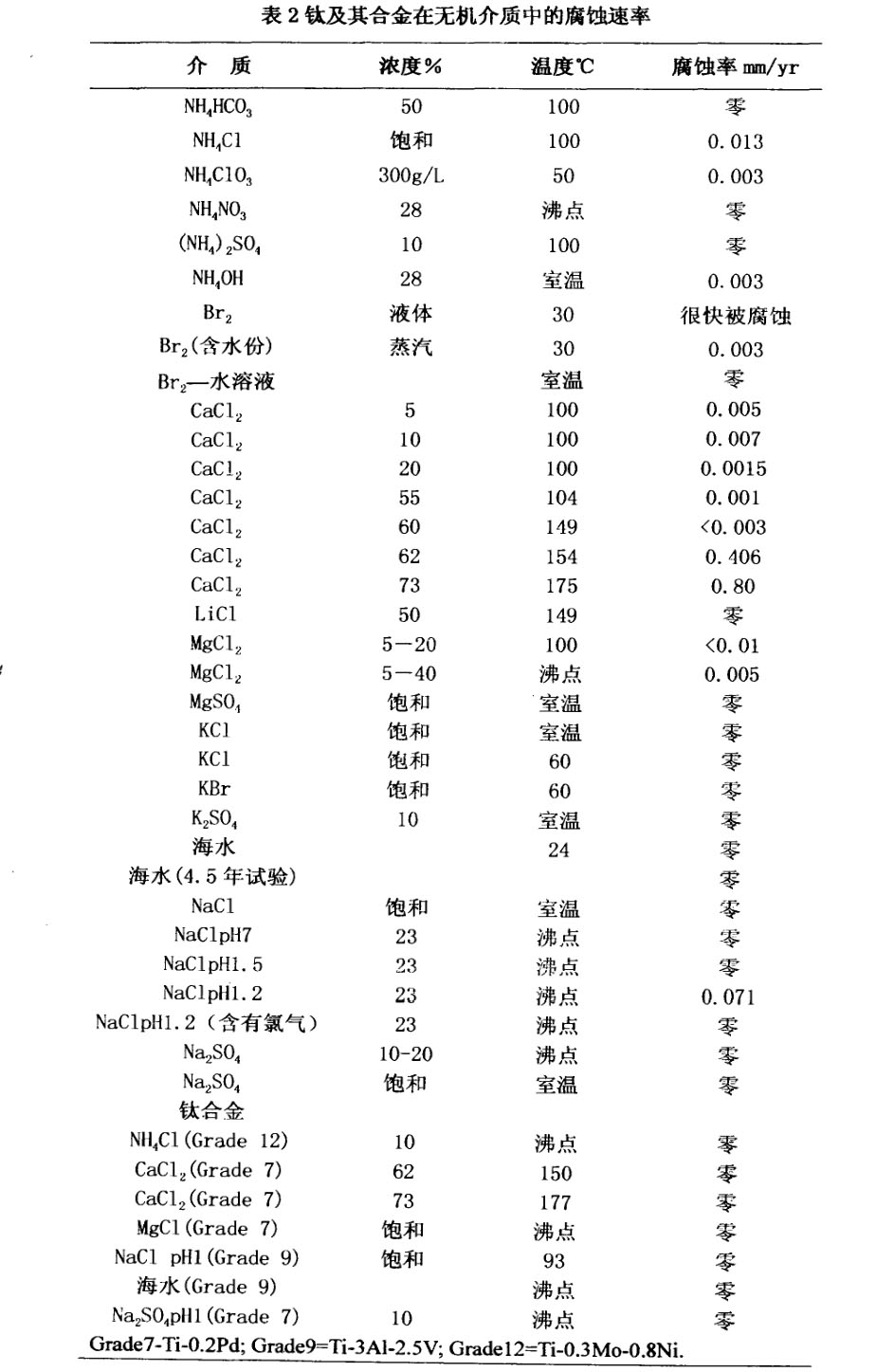 鈦合金材料在制鹽和無機(jī)化工的應(yīng)用