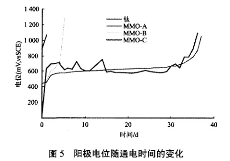 陽(yáng)極電位隨通電時(shí)間的變化