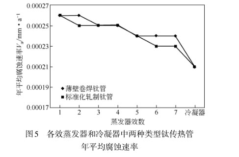 各效蒸發器和冷凝器中兩種類型鈦傳熱管
年平均腐蝕速率