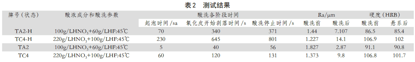 測(cè)試結(jié)果 測(cè)試結(jié)果