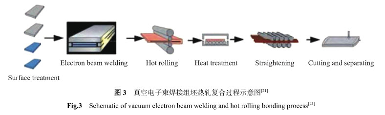 真空電子束焊接組坯熱軋復合過程示意圖