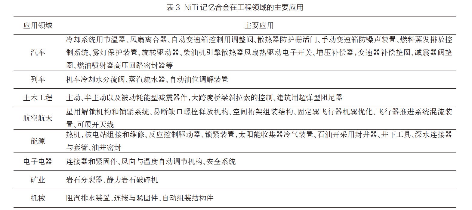 NiTi記憶合金在工程領域的主要應用